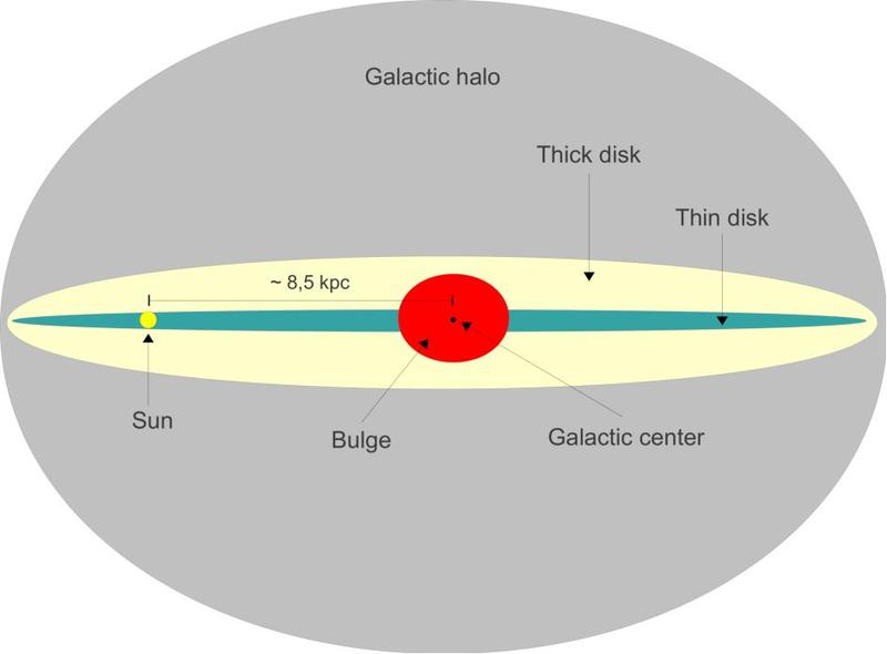 Edge on view of the Milky Way with several structures indicated