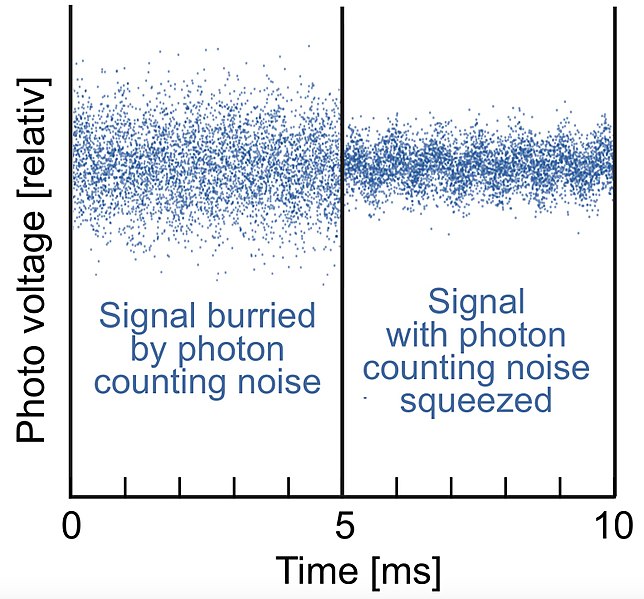 Squeezed photon counting noise