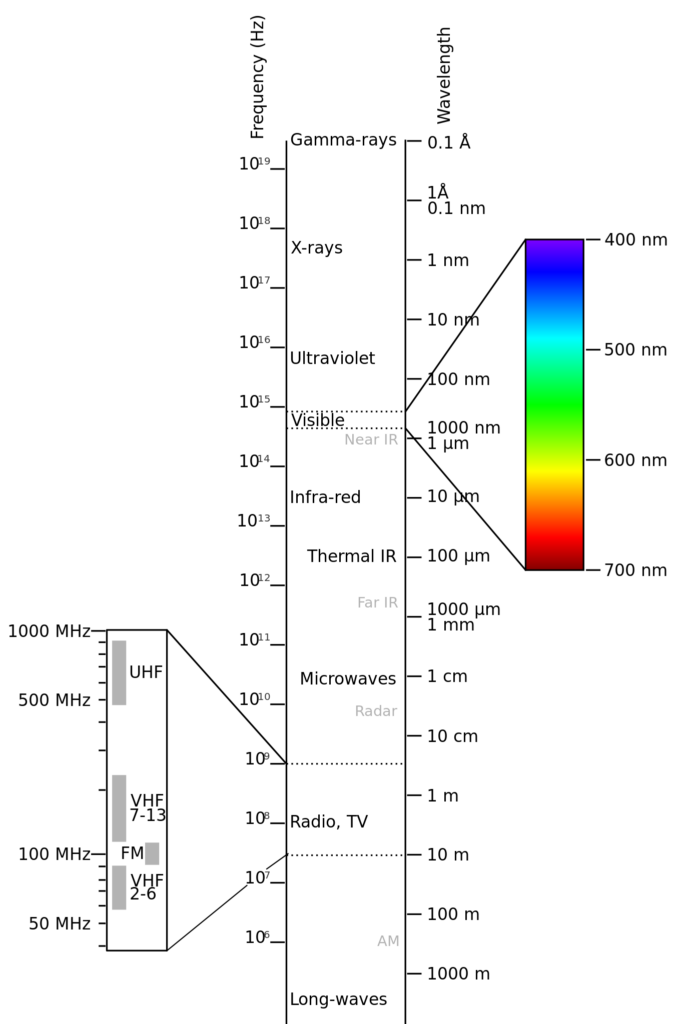 Diagram of the electromagnetic spectrum