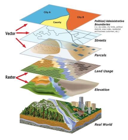 GIS layered grid