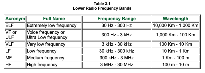 Low frequency wavelengths